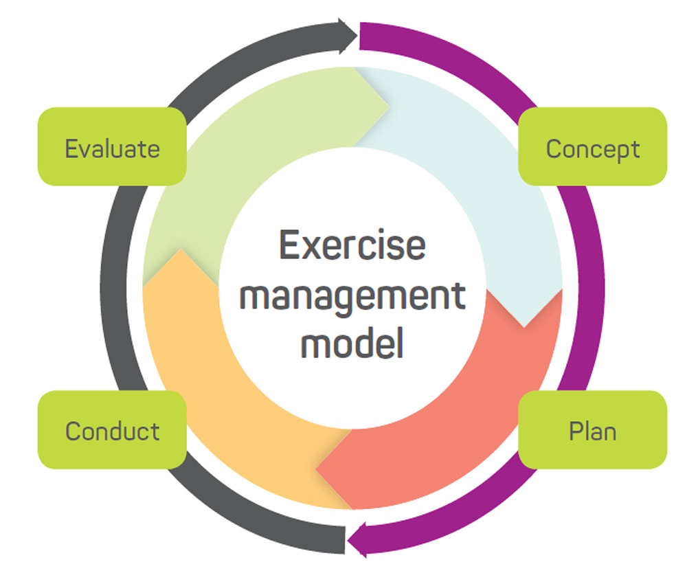 Exercise Management Model